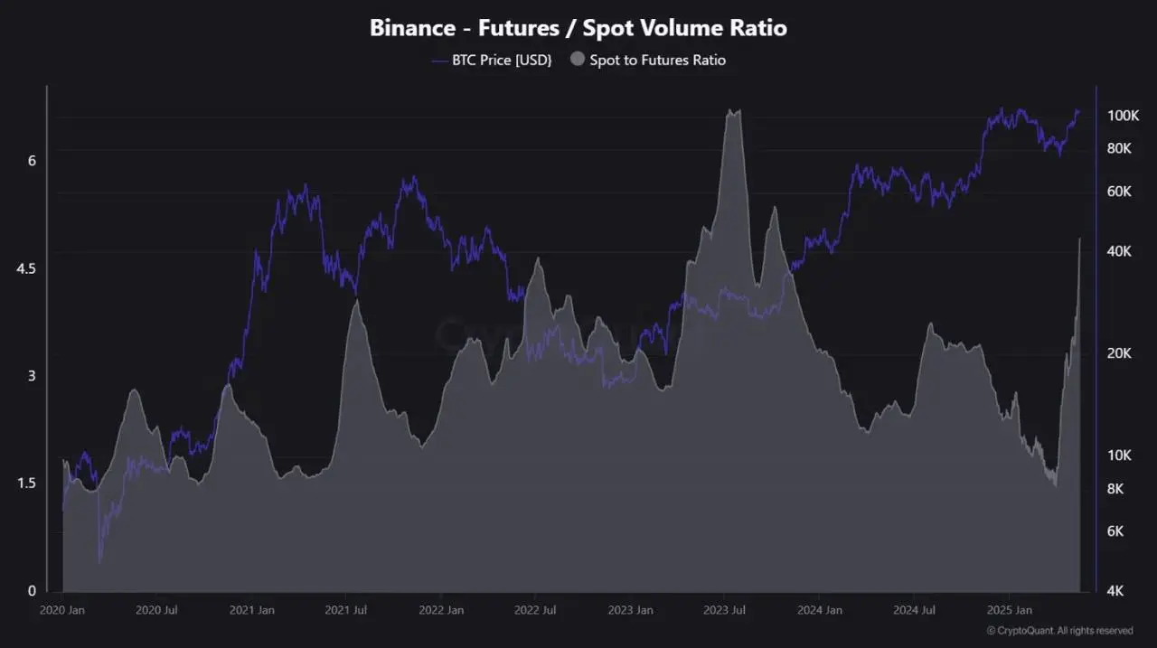 Tỷ lệ khối lượng giao dịch tương lai trên Binance đạt mức cao nhất trong 18 tháng (Nguồn: CryptoQuant )