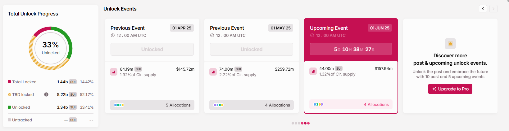 Lịch mở khoá SUI. Nguồn: Tokenomist