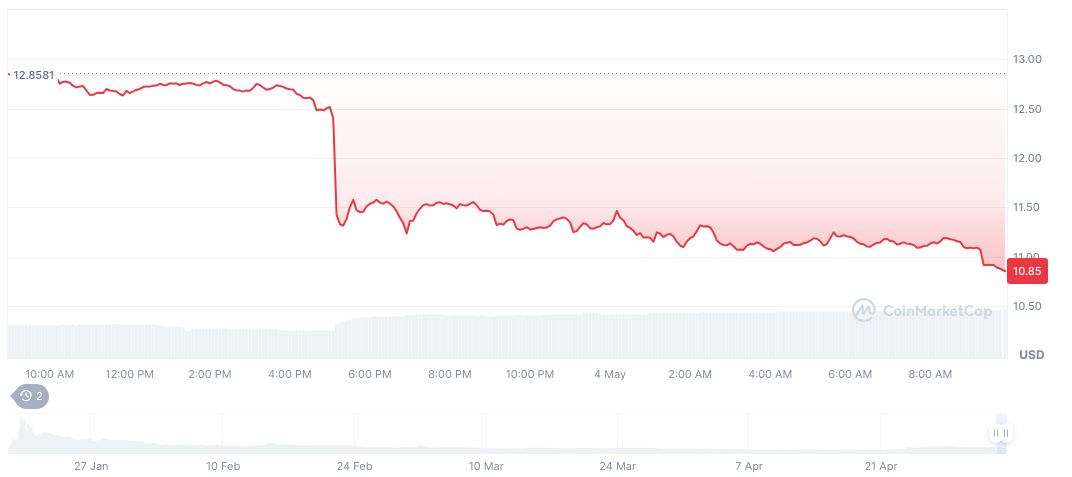 TRUMP(TRUMP) CHÍNH THỨC, biểu đồ hàng ngày, ảnh chụp màn hình trên CoinMarketCap lúc 09:49 UTC ngày 4 tháng 5 năm 2025. Nguồn: CoinMarketCap