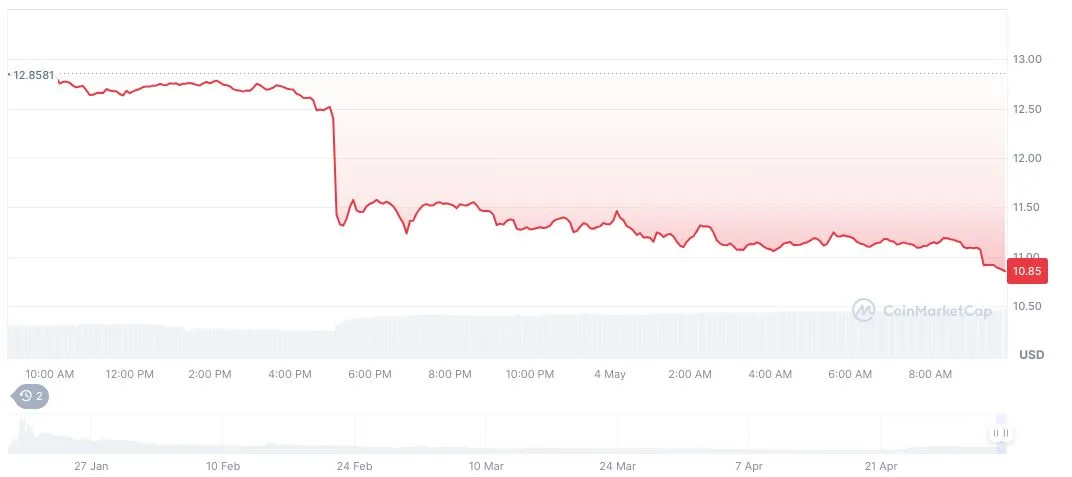 TRUMP(TRUMP) CHÍNH THỨC, biểu đồ hàng ngày, ảnh chụp màn hình trên CoinMarketCap lúc 09:49 UTC ngày 4 tháng 5 năm 2025. Nguồn: CoinMarketCap