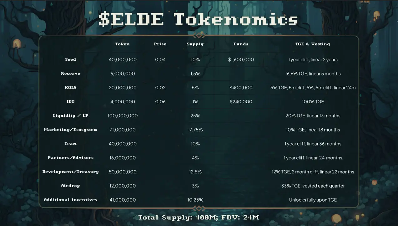 ELDE token