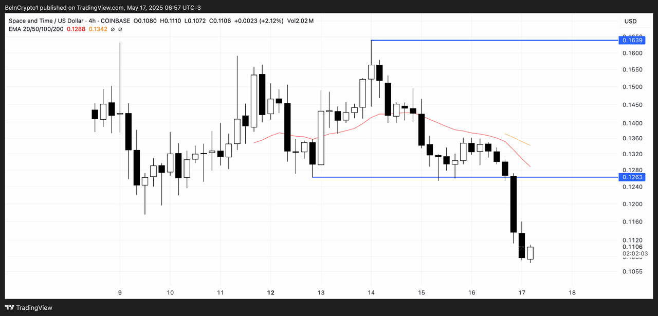 Phân tích giá SXT. Nguồn: TradingView .
