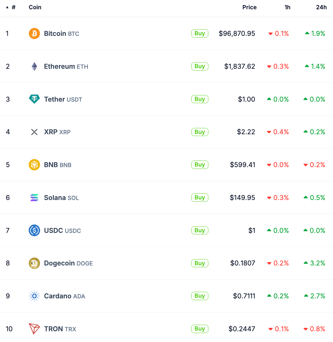 Giá 10 loại tiền điện tử hàng đầu trong 1 giờ và 24 giờ | Nguồn: CoinGecko