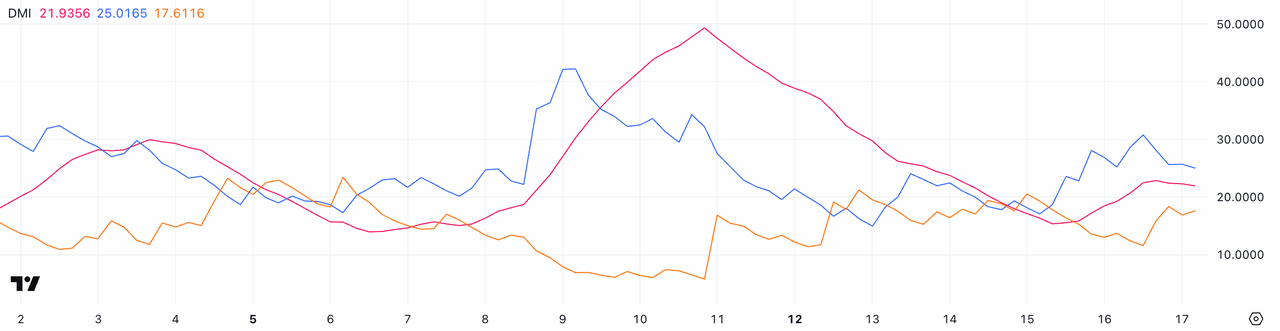 HYPE DMI. Nguồn: TradingView .