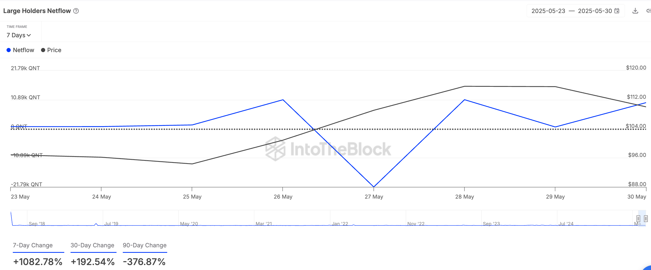 QNT Large Holders Netflow. Nguồn: IntoTheBlock