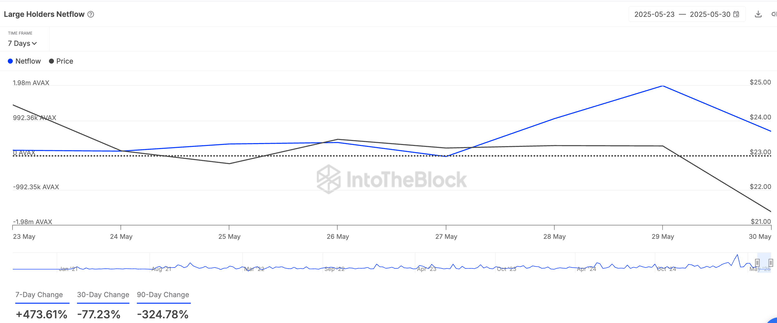 AVAX Large Holders Netflow. Nguồn: IntoTheBlock