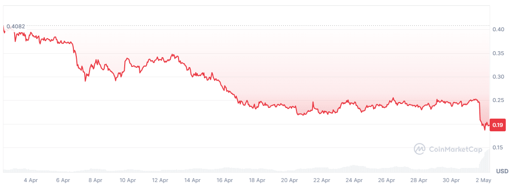 Biến động giá của MOVE trong tháng qua (Nguồn: CoinMarketCap )