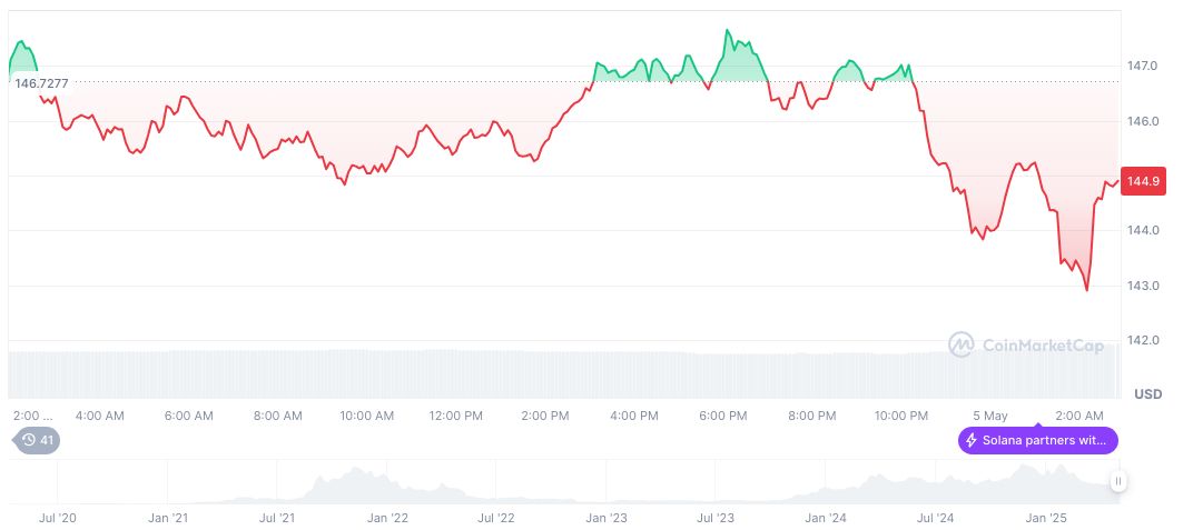 Solana(SOL), biểu đồ hàng ngày, ảnh chụp màn hình trên CoinMarketCap lúc 02:49 UTC ngày 5 tháng 5 năm 2025. Nguồn: CoinMarketCap