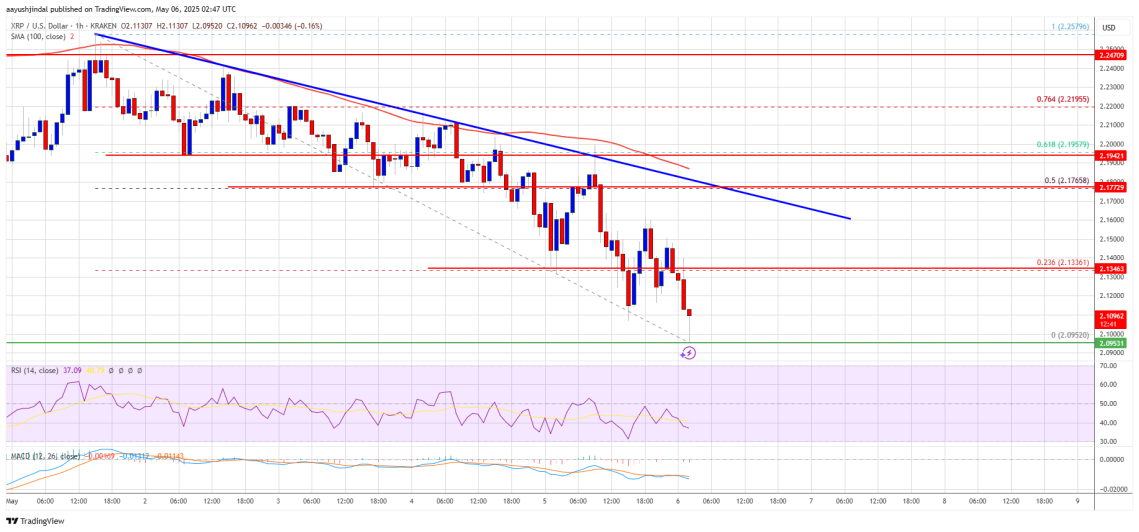 Nguồn: XRPUSD trên TradingView.com