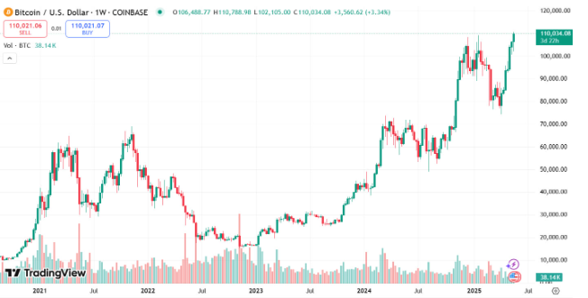 Biểu đồ hàng tuần của Bitcoin cho thấy giá đã thoát khỏi đà suy thoái vào đầu năm nay. Nguồn: TradingView
