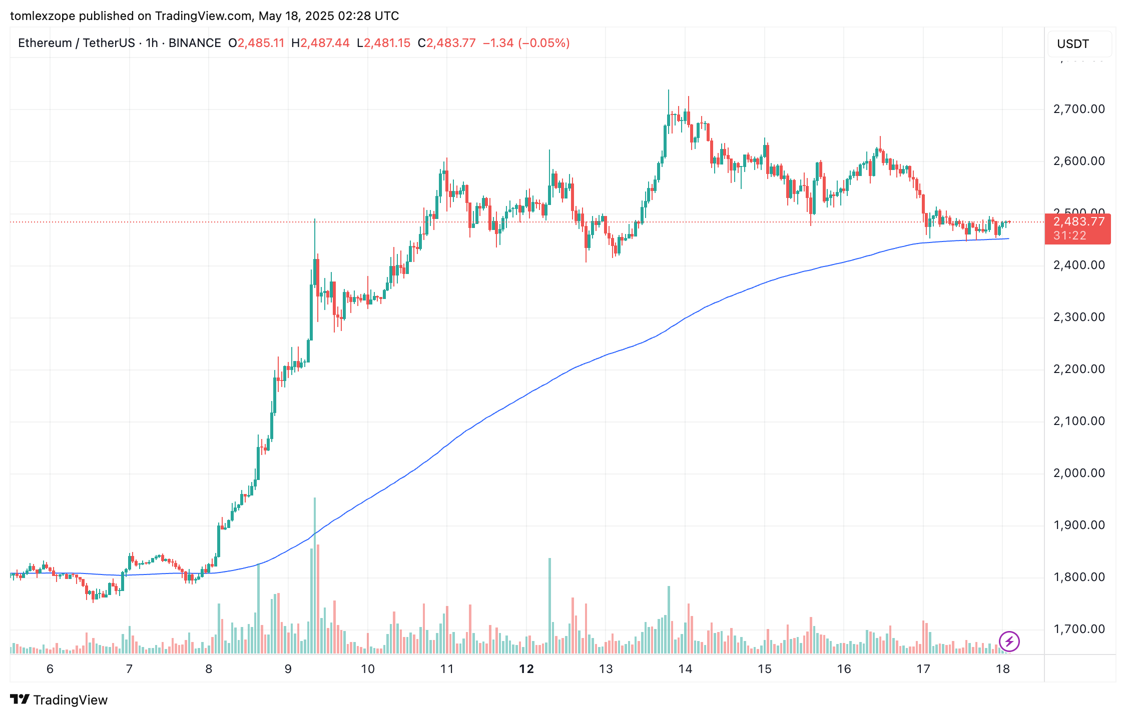 Giá ETH trên khung thời gian hàng ngày | Nguồn: Biểu đồ ETHUSDT trên TradingView