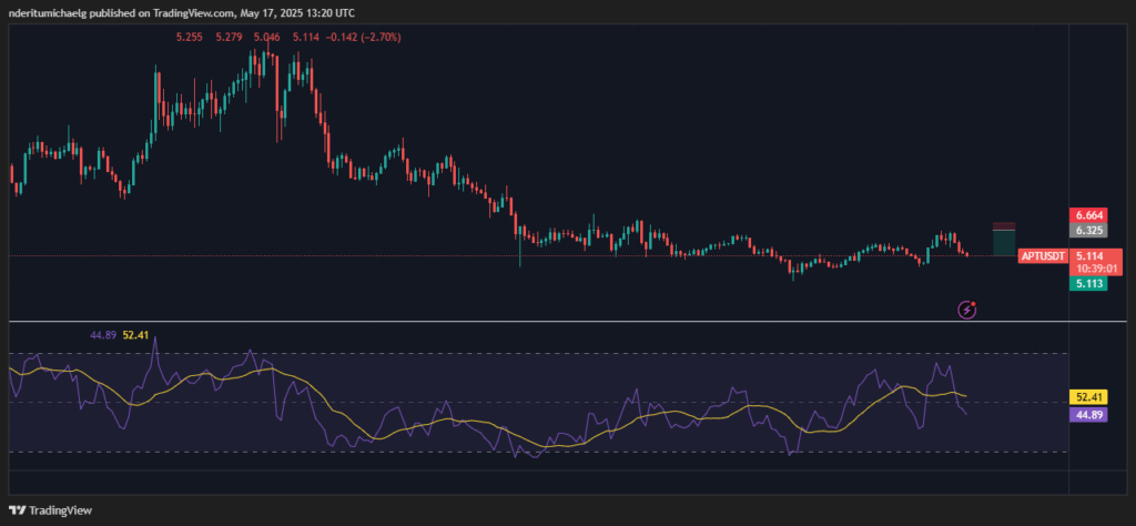 Diễn biến giá APT/nguồn: TradingView