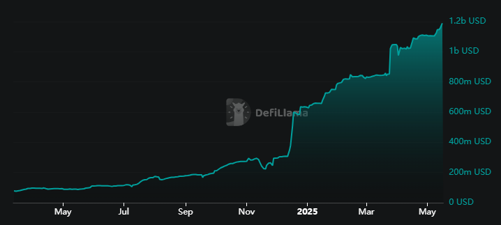 Vốn hóa thị trường stablecoin Aptos/nguồn: DEFILlama