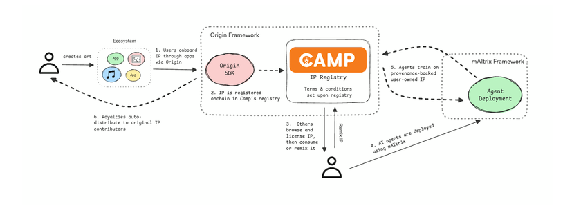 Camp User Flow