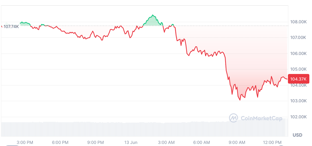 Bitcoin đang giao dịch ở mức 104.370 đô la tại thời điểm xuất bản. Nguồn: CoinMarketCap