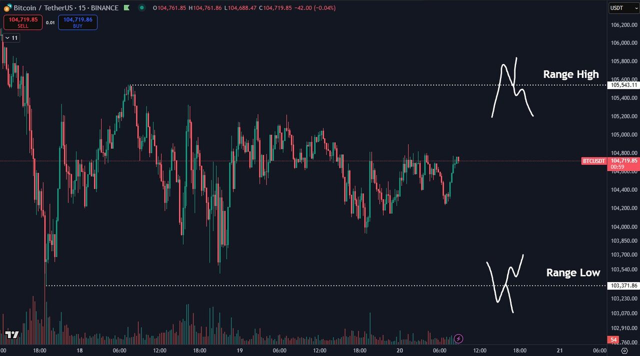 Biểu đồ 15 phút của BTC/USDT. Nguồn: Daan Crypto Trades/X