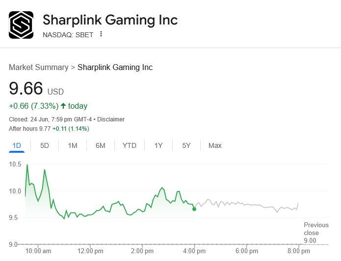 Giá cổ phiếu của Sharplink. Nguồn: Google Finance