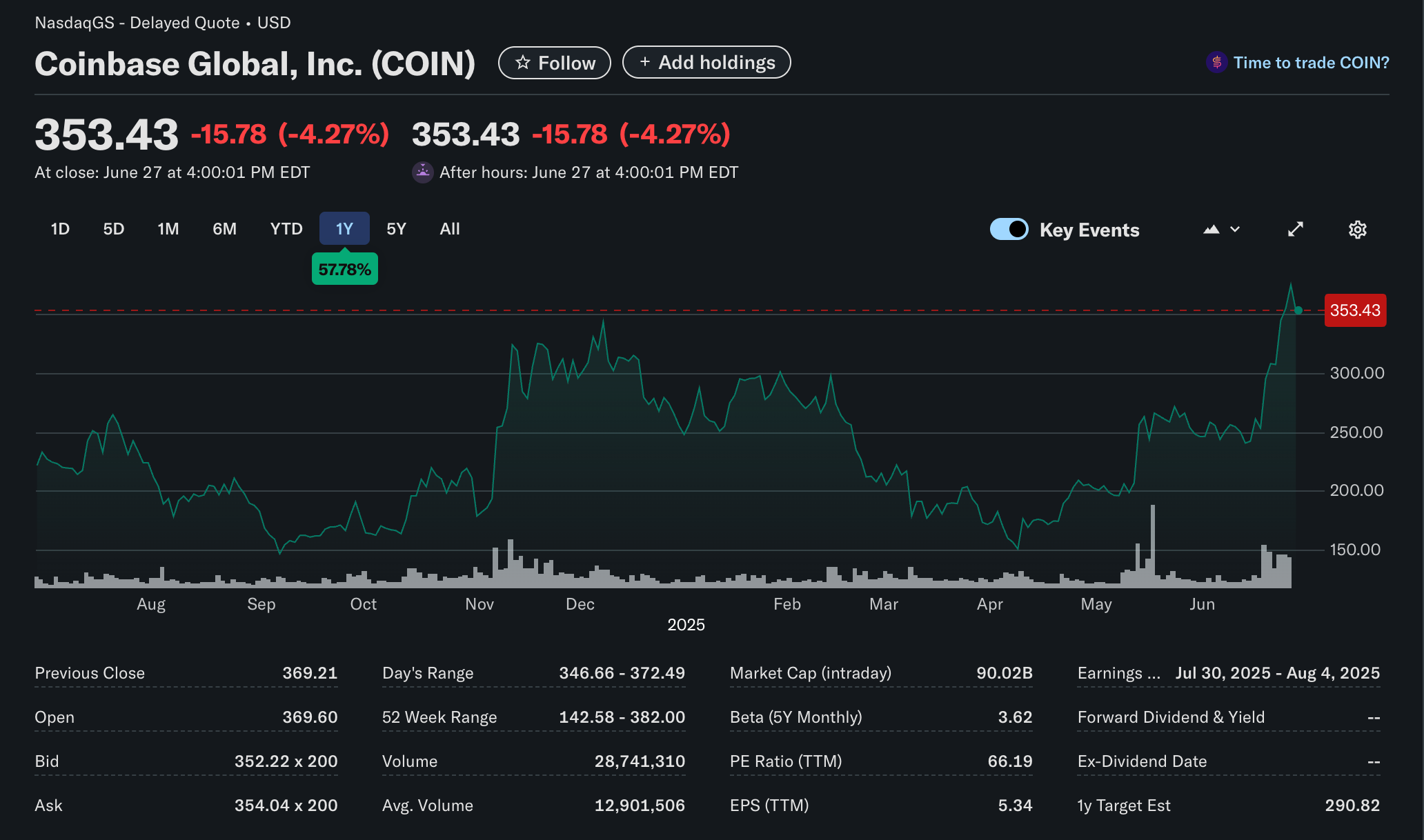 Ảnh chụp nhanh về hiệu suất cổ phiếu của Coinbase trong năm qua. Nguồn: Yahoo Finance
