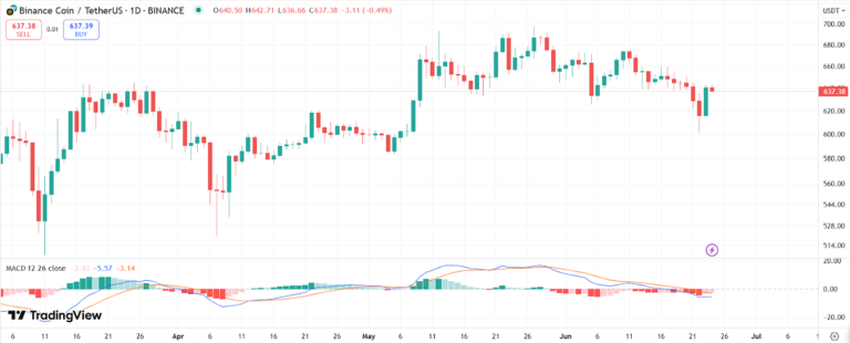 Biểu đồ giá BNB với MACD | Nguồn: Trading View