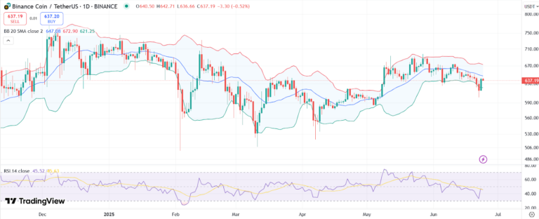 Biểu đồ giá BNB với RSI và Bollinger Bands | Nguồn: Trading View