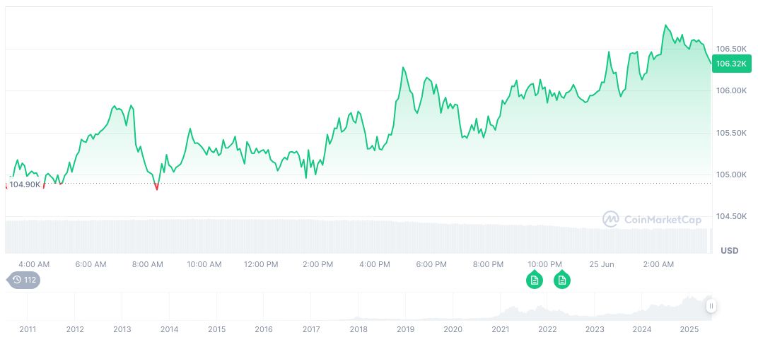 Bitcoin(BTC), biểu đồ hàng ngày, ảnh chụp màn hình trên CoinMarketCap lúc 04:50 UTC ngày 25 tháng 6 năm 2025. Nguồn: CoinMarketCap