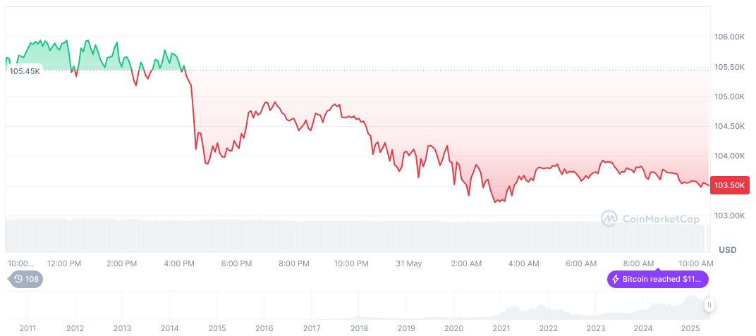 Bitcoin(BTC), biểu đồ hàng ngày, ảnh chụp màn hình trên CoinMarketCap lúc 08:53 UTC ngày 1 tháng 6 năm 2025. Nguồn: CoinMarketCap