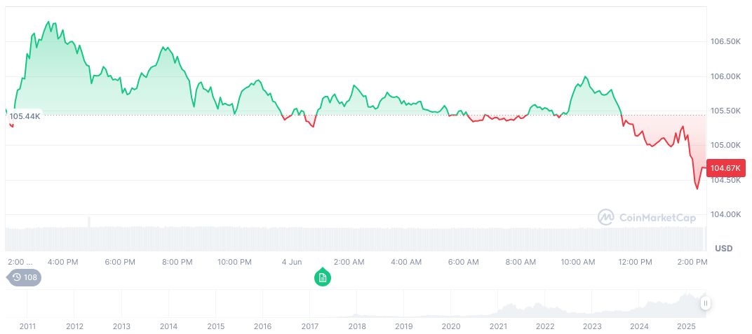 Bitcoin(BTC), biểu đồ hàng ngày, ảnh chụp màn hình trên CoinMarketCap lúc 15:23 UTC ngày 4 tháng 6 năm 2025. Nguồn: CoinMarketCap