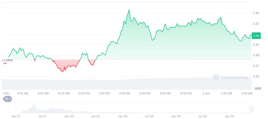 PancakeSwap(CAKE), biểu đồ hàng ngày, ảnh chụp màn hình trên CoinMarketCap lúc 13:52 UTC ngày 2 tháng 6 năm 2025. Nguồn: CoinMarketCap
