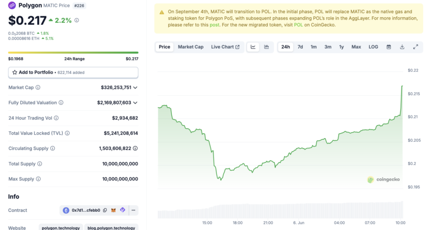 Hiệu suất giá của Polygon. Nguồn: CoinGecko