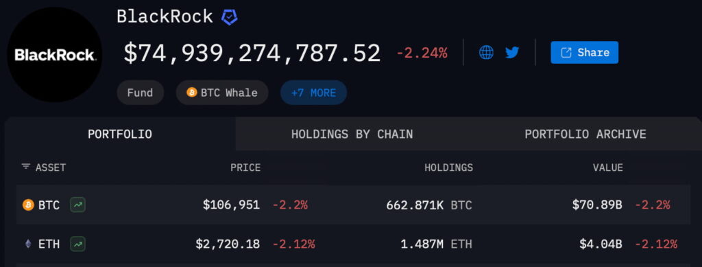 BlackRock ETH và BTC nắm giữ. Nguồn: Arkham