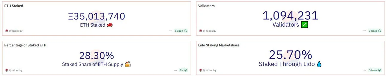 Staking Ethereum (Nguồn: Dune Analytics)