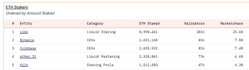 Top 5 người staking Ethereum (Nguồn: Dune Analytics)