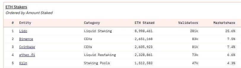 Top 5 người staking Ethereum (Nguồn: Dune Analytics)