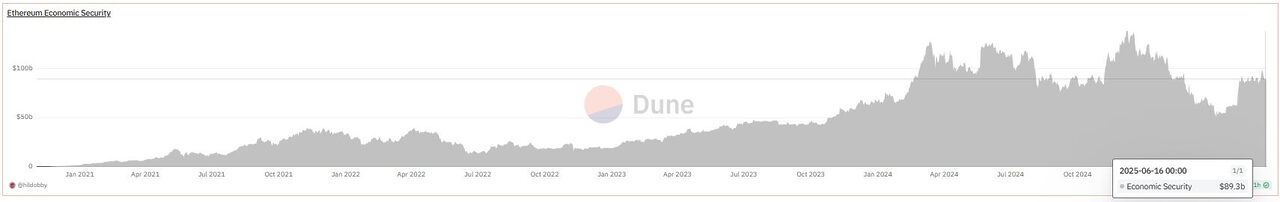 Bảo mật kinh tế Ethereum tính đến ngày 16 tháng 6 (Nguồn: Dune Analytics)