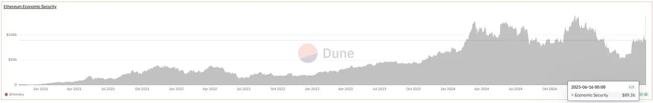 Bảo mật kinh tế Ethereum tính đến ngày 16 tháng 6 (Nguồn: Dune Analytics)