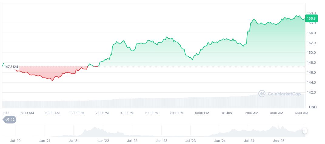 Solana(SOL), biểu đồ hàng ngày, ảnh chụp màn hình trên CoinMarketCap lúc 06:14 UTC ngày 16 tháng 6 năm 2025. Nguồn: CoinMarketCap