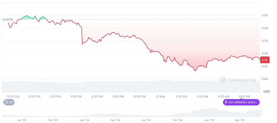 Sui(SUI), biểu đồ hàng ngày, ảnh chụp màn hình trên CoinMarketCap lúc 22:52 UTC ngày 31 tháng 5 năm 2025. Nguồn: CoinMarketCap