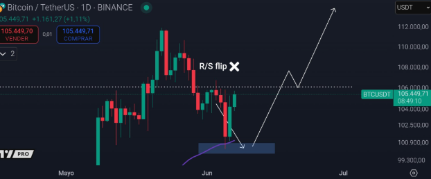 Biểu đồ 1 ngày BTC/USDT. Nguồn: Cas Abbe/X