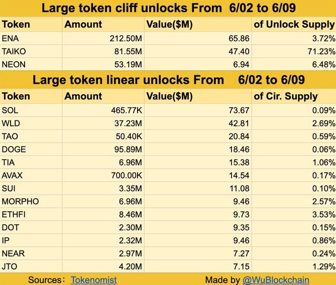 ENA, TAIKO và NEON dẫn đầu cliff unlock tuần này. Nguồn: Wu Blockchain