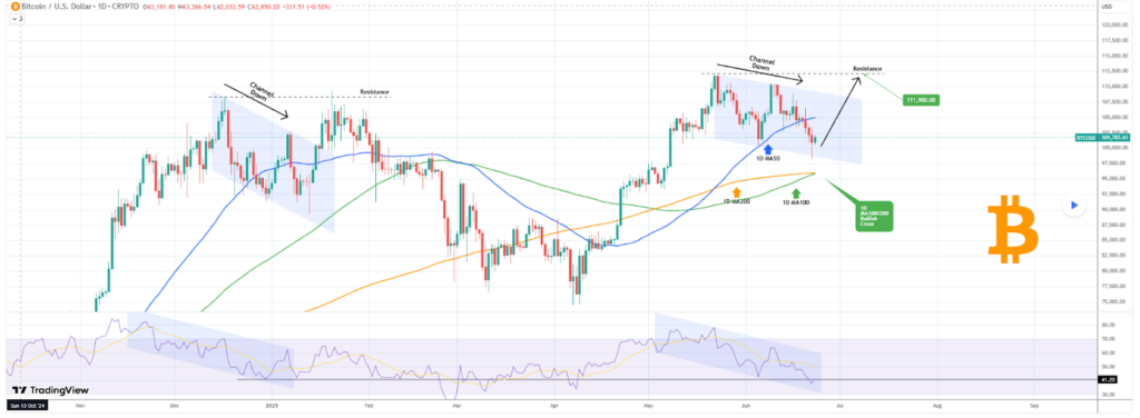 Biểu đồ phân tích giá Bitcoin. Nguồn: TradingView