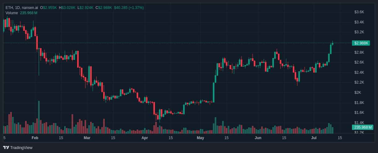 Biểu đồ giá Ethereum với nến hàng ngày. Nguồn: Nansen