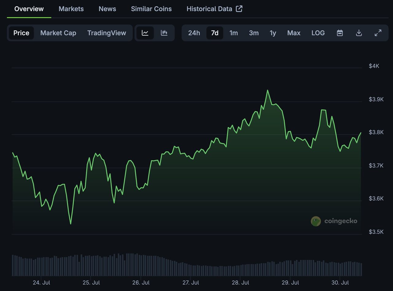 Biểu đồ giá ETH bảy ngày qua