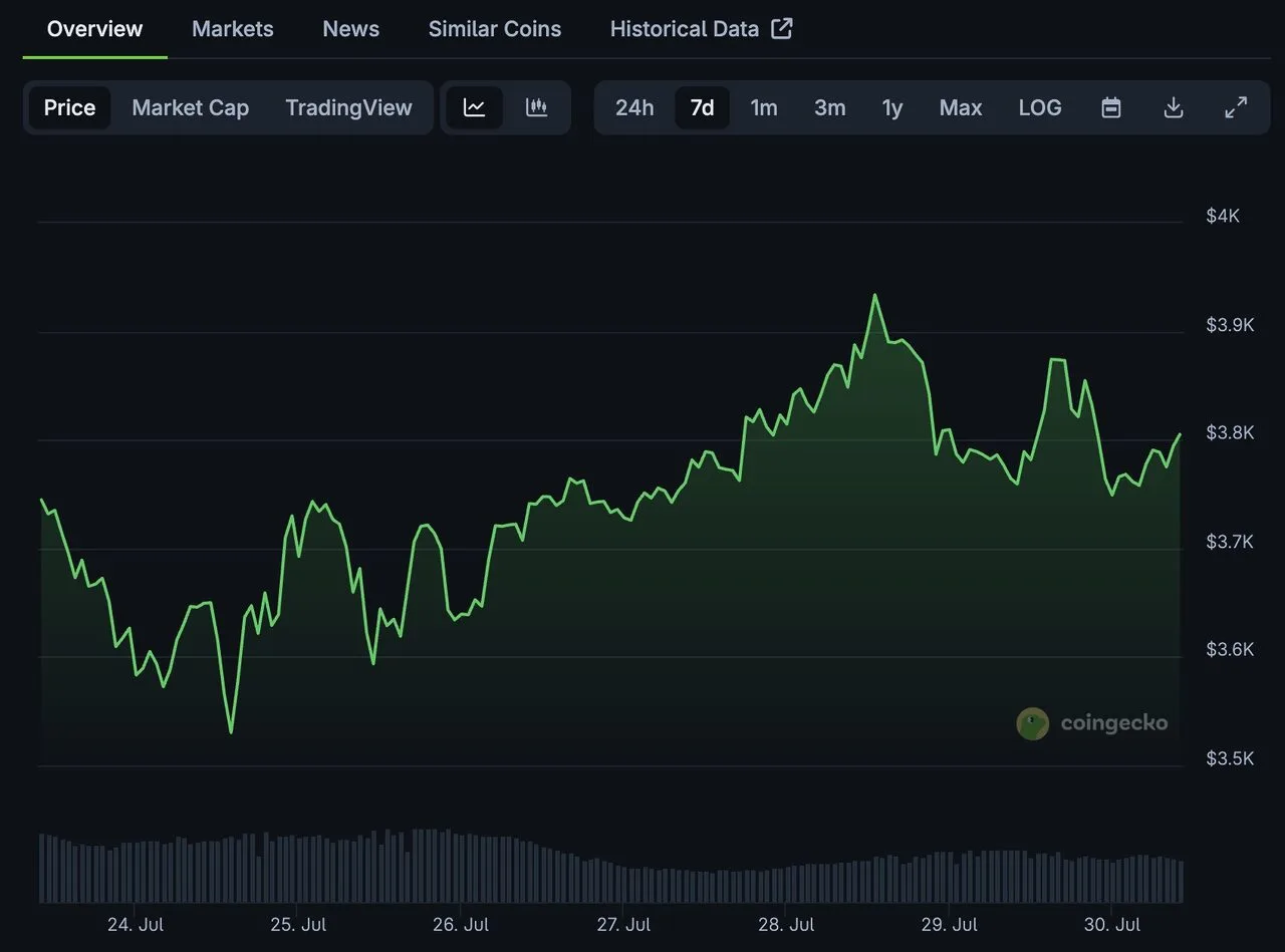 Biểu đồ giá ETH bảy ngày qua