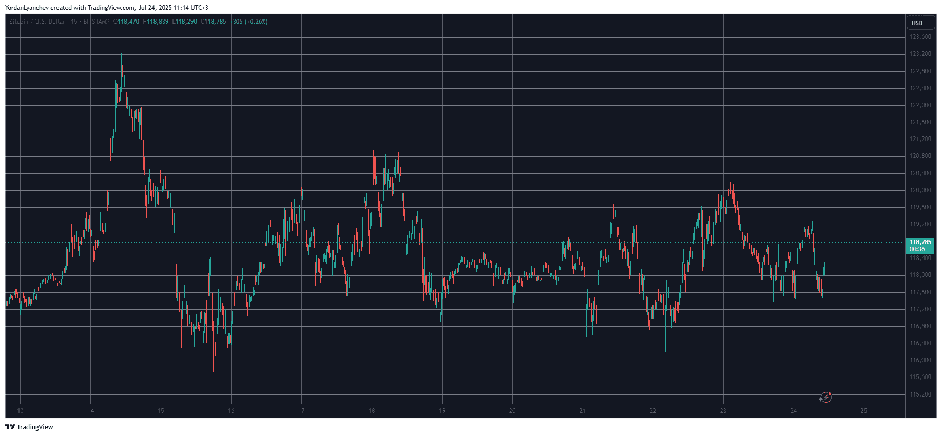 BTCUSD. Nguồn: TradingView