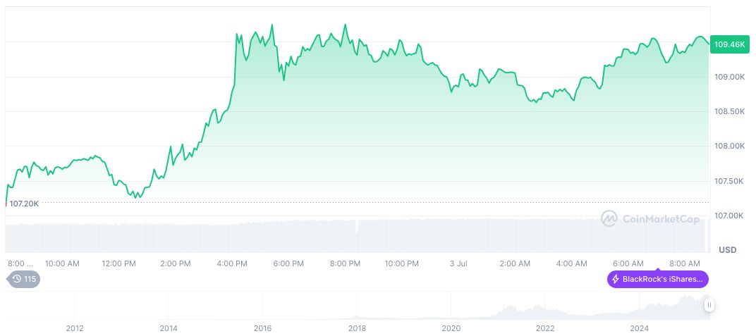 Bitcoin(BTC), biểu đồ hàng ngày, ảnh chụp màn hình trên CoinMarketCap lúc 05:20 UTC ngày 4 tháng 7 năm 2025. Nguồn: CoinMarketCap