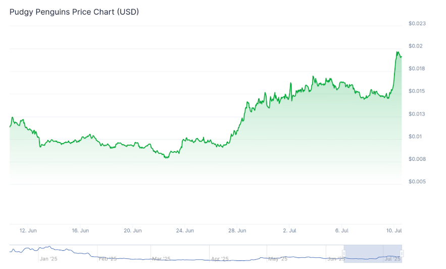 Biểu đồ giá PENGU 1 tháng. Nguồn: CoinGecko