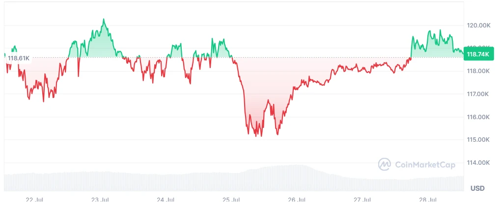 Biến động giá BTC trong 7 ngày qua (Nguồn: CoinMarketCap )