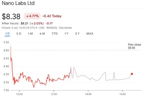 Cổ phiếu của Nano Labs đã giảm mạnh sau khi mua 50 triệu đô la BNB. Nguồn: Google Finance