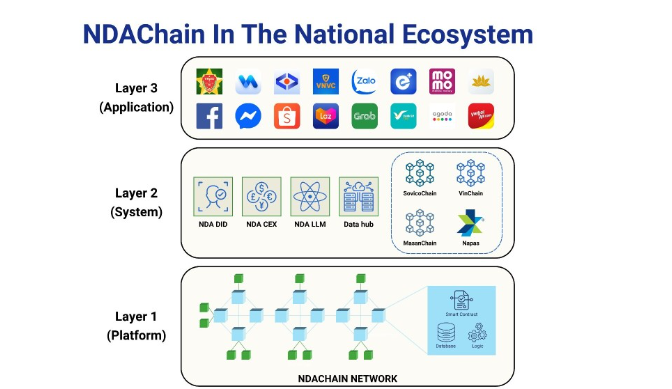 Vai trò của NDAChain trong hệ sinh thái số quốc gia tại Việt Nam. Nguồn: NDAChain
