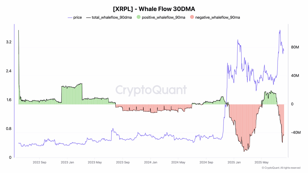 Đường trung bình động 90 ngày của XRPL Whale Flow. Nguồn: CryptoQuant